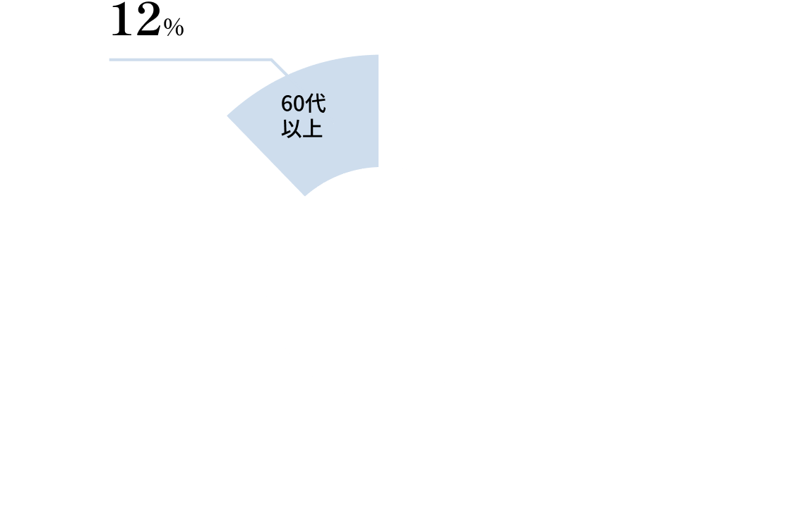 60代 12%