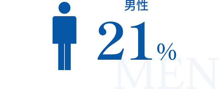 男性 21%