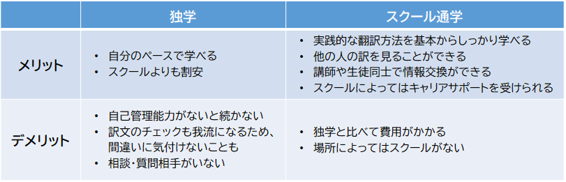 独学 メリット:自分のペースで学べる スクールよりも割安 デメリット:自己管理能力がないと続かない 訳文のチェックも我流になるため、間違いに気付けないことも 相談・質問相手がいない スクール通学 メリット:実践的な翻訳方法を基礎からしっかり学べる 他の人の訳を見ることができる 講師や生徒同士で情報交換ができる スクールによってはキャリアサポートを受けられる デメリット:独学と比べて費用がかかる 場所によってはスクールがない