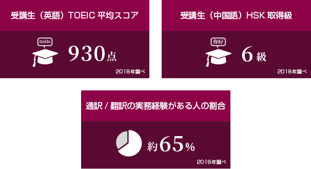 修語学レベルの高い受講生が切磋琢磨