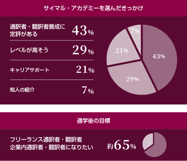 サイマル・アカデミーを選んだきっかけ