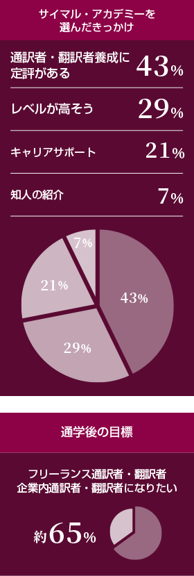 サイマル・アカデミーを選んだきっかけ