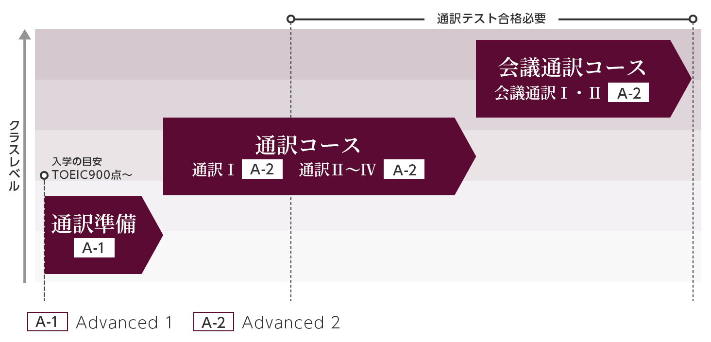 通訳者養成コース クラス詳細