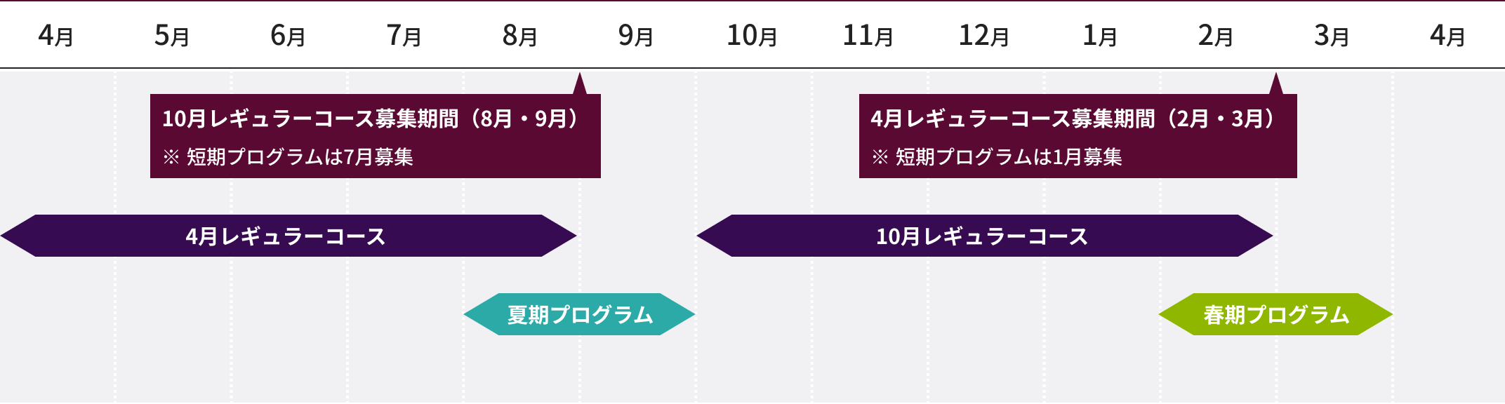 4月レギュラーコース:4月~8月 夏期プログラム:8月~9月 10月レギュラーコース:10月~2月 春期プログラム:2月~3月 10月レギュラーコース募集期間(8月・9月)夏期プログラムは7月募集 4月レギュラーコース募集期間(2月・3月) 春期プログラムは1月募集