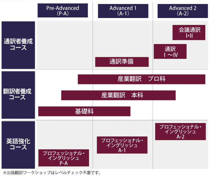 レベル別コース一覧